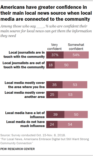 Chart showing that Americans have greater confidence in their main local news source when local media are connected to the community.
