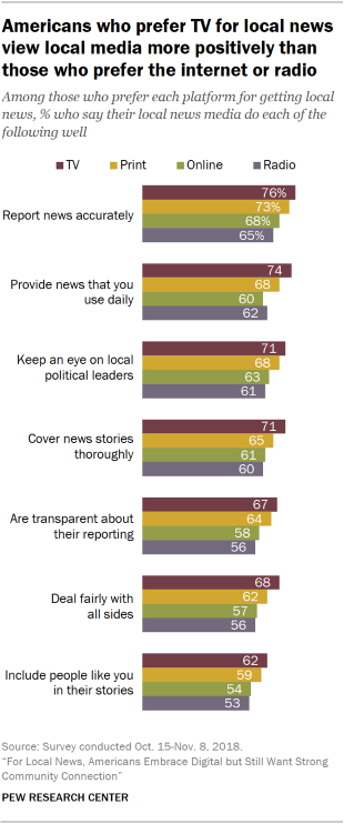 Chart showing that Americans who prefer TV for local news view local media more positively than those who prefer the internet or radio.