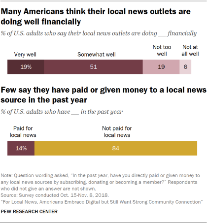 Charts showing that many Americans think their local news outlets are doing well financially, and few U.S. adults say they have paid or given money to a local news source in the past year.