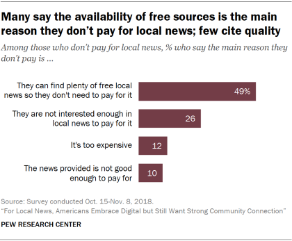 Chart showing that many U.S. adults say the availability of free sources is the main reason they don’t pay for local news; few cite quality.