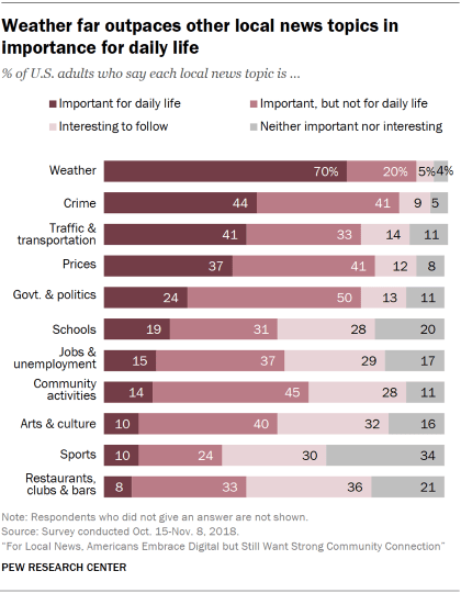 Chart showing that weather far outpaces other local news topics in importance for daily life for U.S. adults.