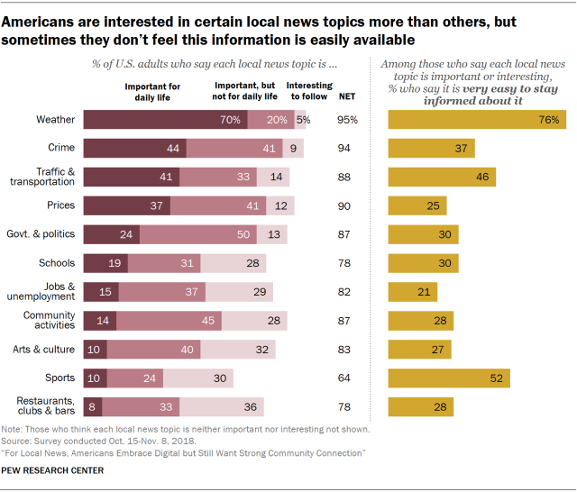 Charts showing that Americans are interested in certain local news topics more than others, but sometimes they don’t feel this information is easily available.