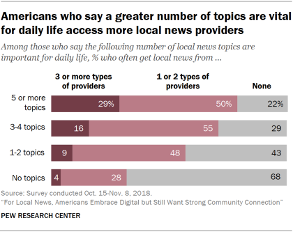Chart showing that Americans who say a greater number of topics are vital for daily life access more local news providers.