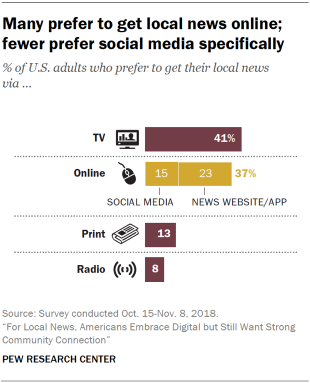 Chart showing that many U.S. adults prefer to get local news online; fewer prefer social media specifically.