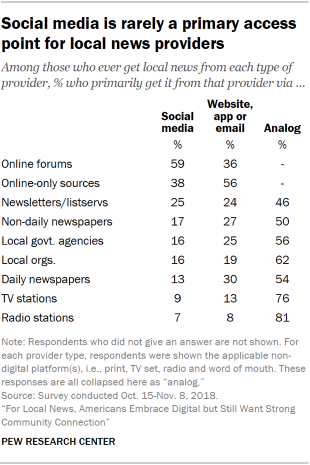 Table showing that U.S. adults rarely use social media as a primary access point for local news providers.