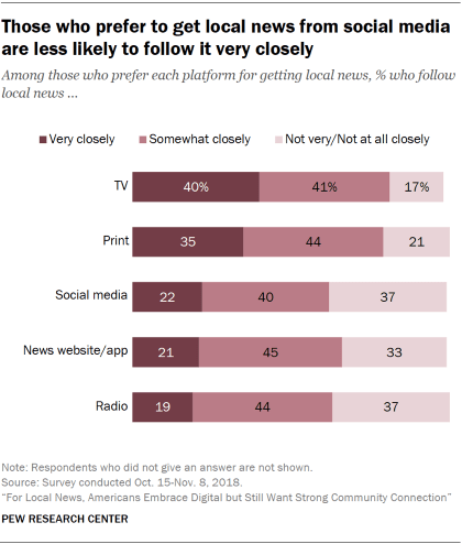 Chart showing that those who prefer to get local news from social media are less likely to follow it very closely.