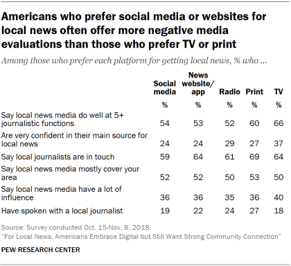 Table showing that Americans who prefer social media or websites for local news often offer more negative media evaluations than those who prefer TV or print.