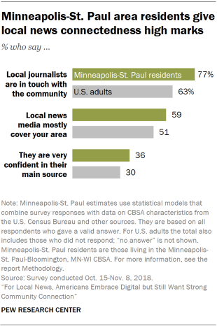 Chart showing that Minneapolis-St. Paul area residents say local journalists are in touch with the community.