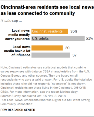 Chart showing that Cincinnati-area residents see local news as less connected to the community.