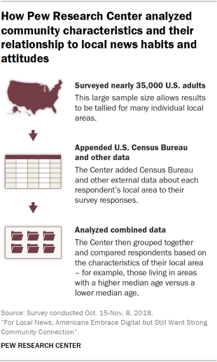 Chart showing how Pew Research Center analyzed community characteristics and their relationship to local news habits and attitudes by surveying nearly 35,000 adults, adding U.S. Census Bureau and other external data about local areas to the survey responses, and grouped and compared respondents based on characteristics of their local area.