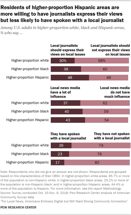 Charts showing that U.S. residents of higher-proportion Hispanic areas are more willing to have local journalists express their views but less likely to have spoken with a local journalist.