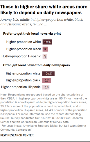 Chart showing that U.S. adults in higher-share white areas are more likely to depend on daily newspapers.