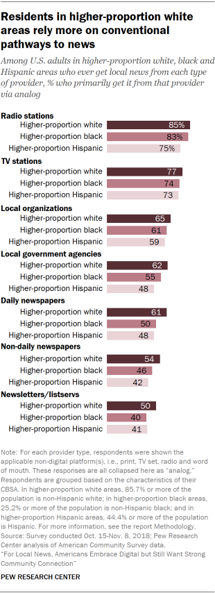 Chart showing that U.S. residents in higher-proportion white areas rely more on conventional pathways to news.
