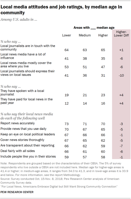 Table showing U.S. adults' local media attitudes and performance ratings by median age in community.