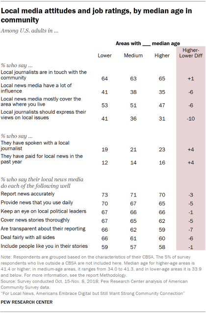 Table showing U.S. adults' local media attitudes and performance ratings by median age in community.