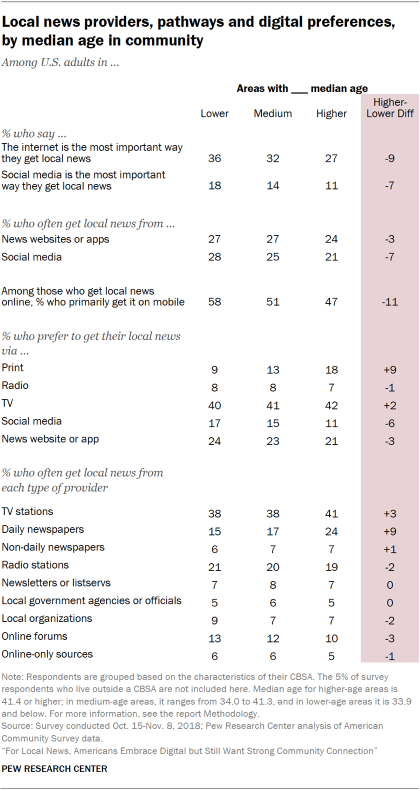 Table showing local news providers, pathways and digital preferences of U.S. adults, by median age in the community.