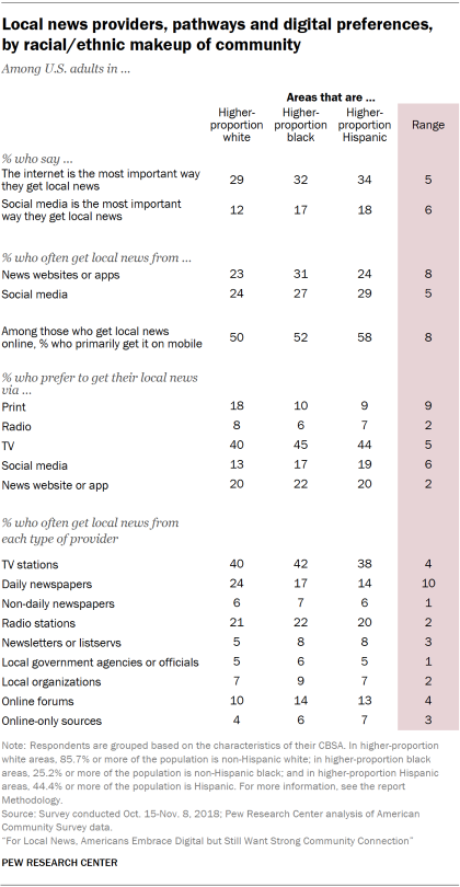 Table showing local news providers, pathways and digital preferences of U.S. adults, by racial/ethnic makeup of the community.