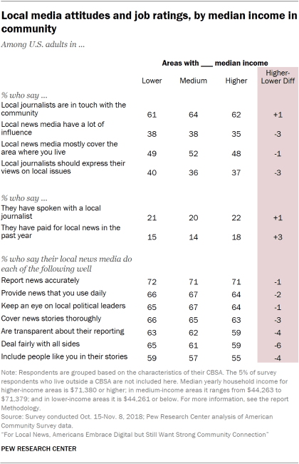 Table showing U.S. adults' local media attitudes and performance ratings, by median income in the community.