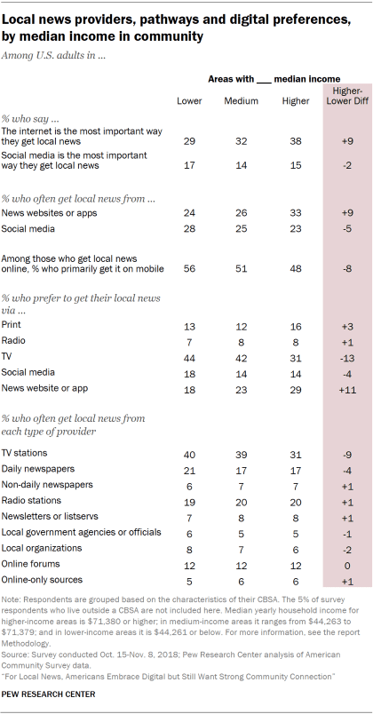 Table showing local news providers, pathways and digital preferences of U.S. adults, by median income in the community.