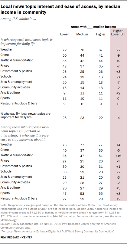 Table showing local news topic interest and ease of access for U.S. adults, by median income in the community.