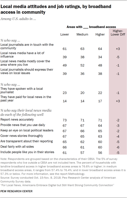 Table showing U.S. adults' local media attitudes and performance ratings, by broadband access in the community.