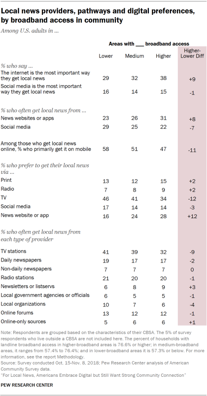 Table showing local news providers, pathways and digital preferences of U.S. adults, by broadband access in the community.