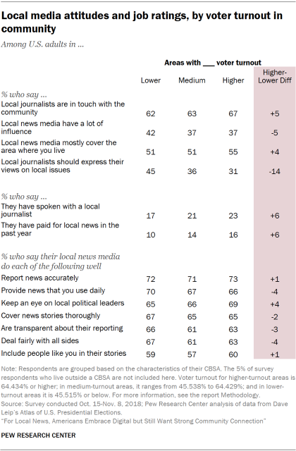 Table showing U.S. adults' local media attitudes and job ratings, by voter turnout in the community.