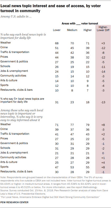 Table showing local news topic interest and ease of access for U.S. adults, by voter turnout in the community.