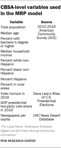 Table showing CBSA-level variables used in the MRP model for the report “For Local News, Americans Embrace Digital but Still Want Strong Community Connection.”