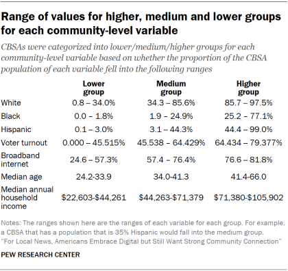 Table showing the range of values for higher, medium and lower groups for each community-level variable for the report, “For Local News, Americans Embrace Digital but Still Want Strong Community Connection.”