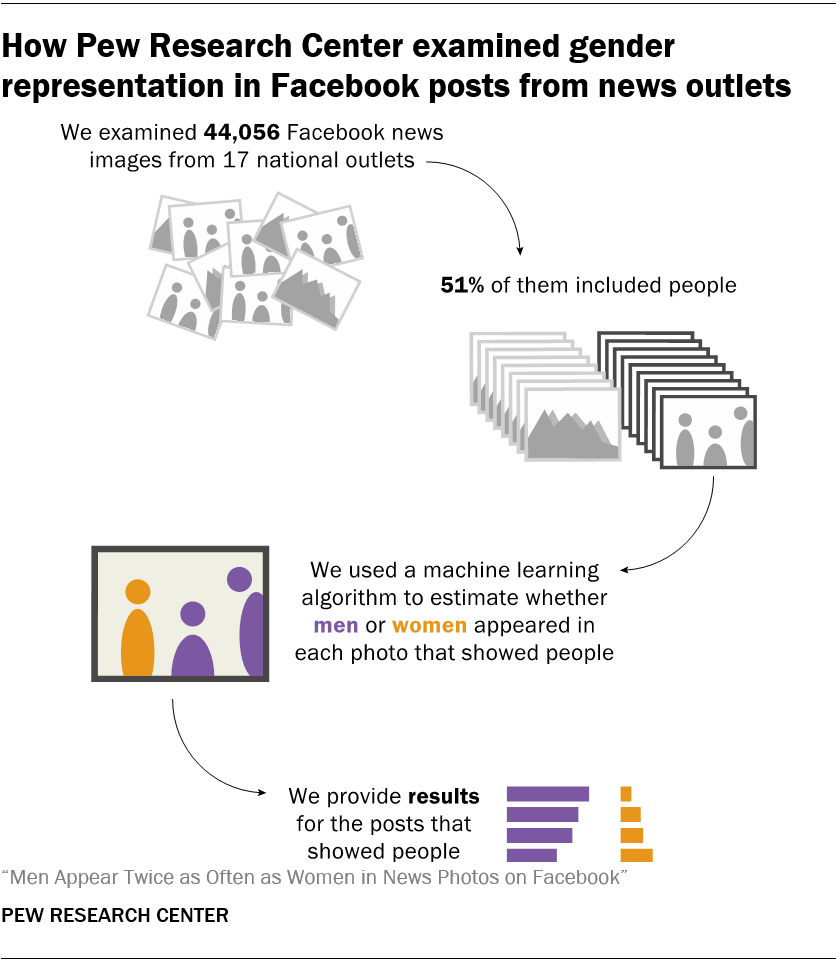 How Pew Research Center examined gender representation in Facebook posts from news outlets