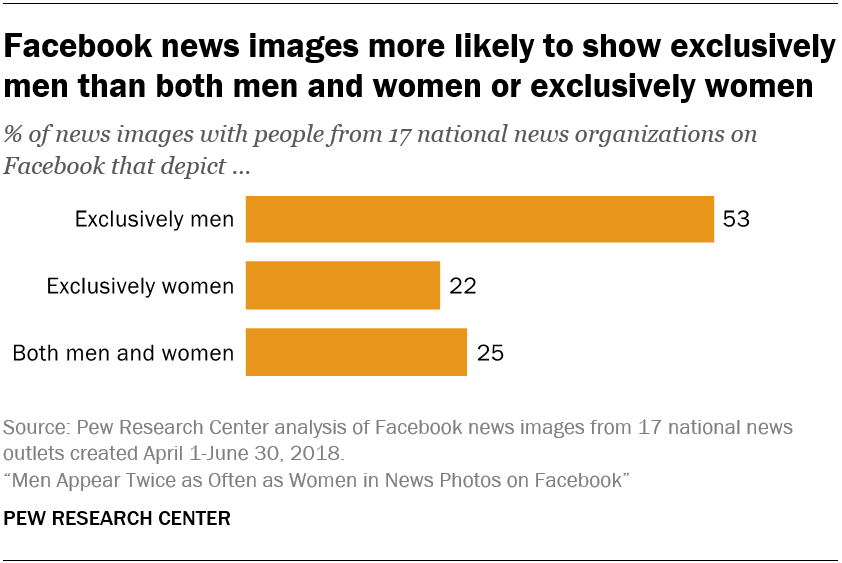Facebook news images more likely to show exclusively men than both men and women or exclusively women