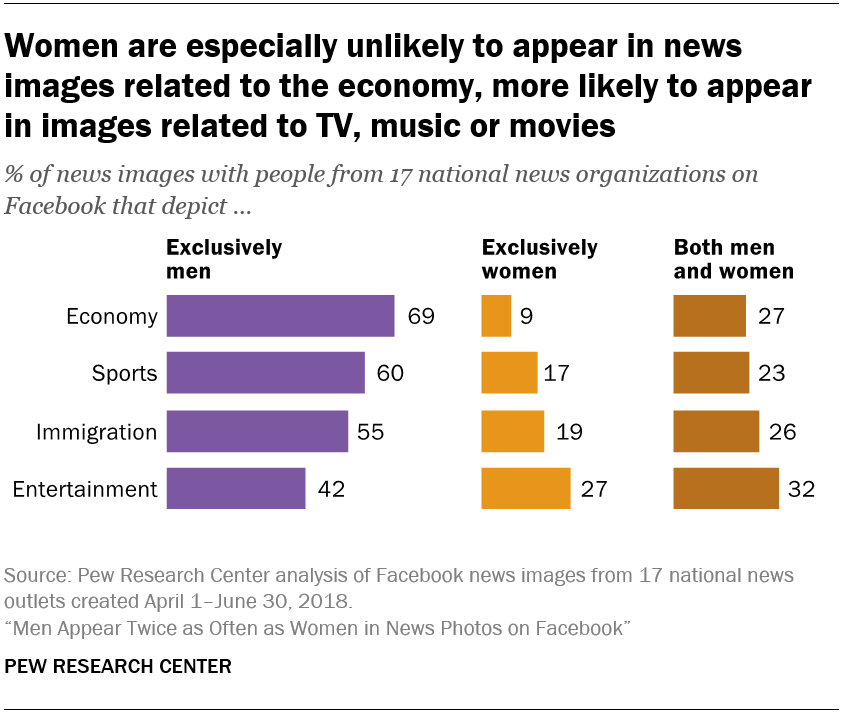 Women are especially unlikely to appear in news images related to the economy, more likely to appear in images related to TV, music or movies