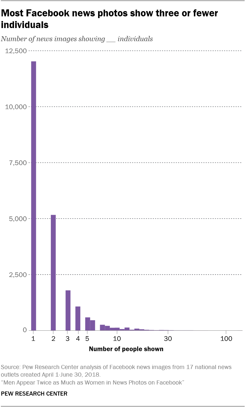 Most Facebook news photos show three or fewer individuals