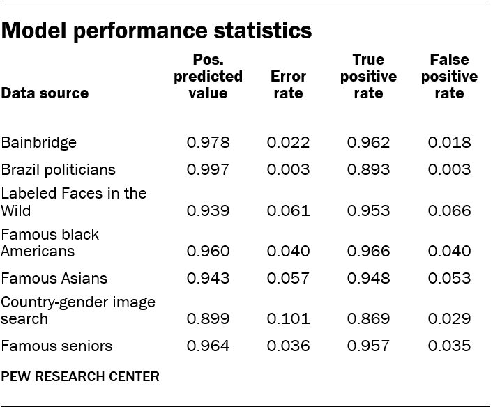 Model performance statistics