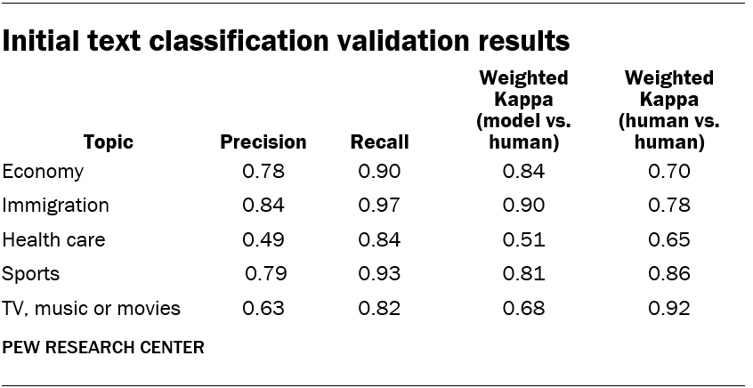Initial text classification validation results