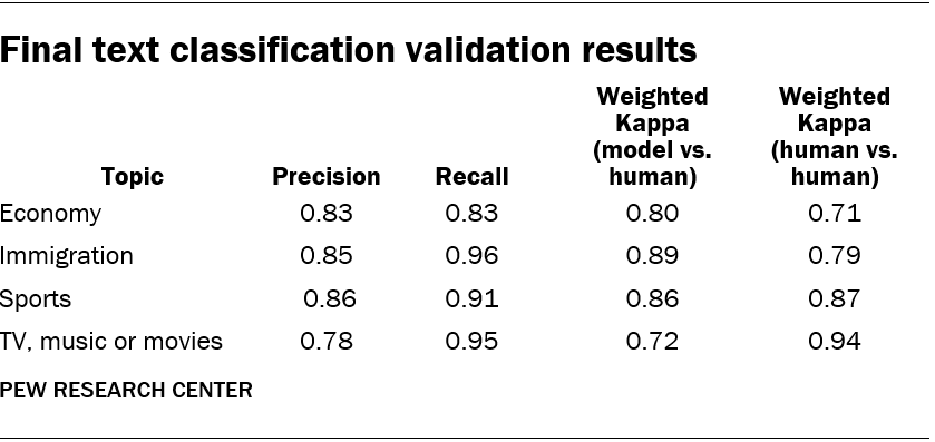 Final text classification validation results