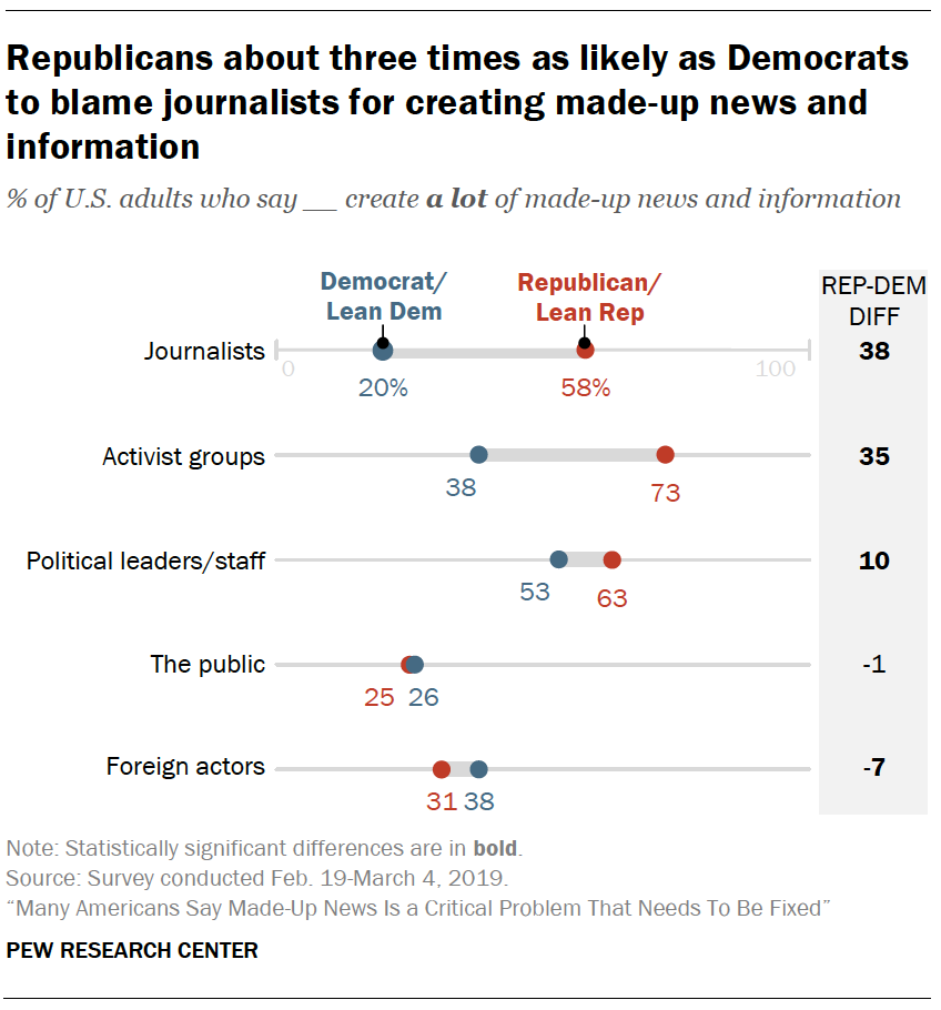A chart showing Republicans about three times as likely as Democrats to blame journalists for creating made-up news and information