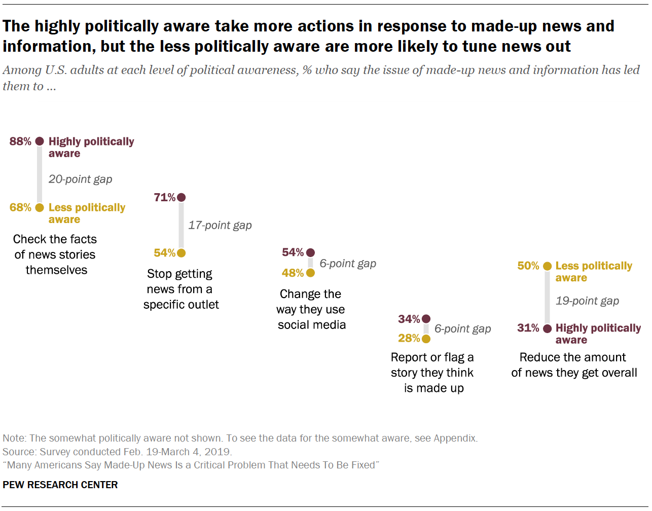 A chart showing The highly politically aware take more actions in response to made-up news and information, but the less politically aware are more likely to tune news out