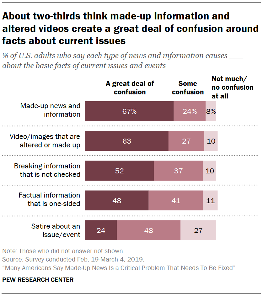 A chart showing About two-thirds think made-up information and altered videos create a great deal of confusion around facts about current issues