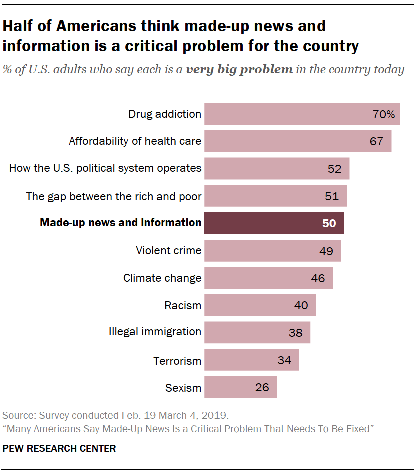 A chart showing Half of Americans think made-up news and information is a critical problem for the country