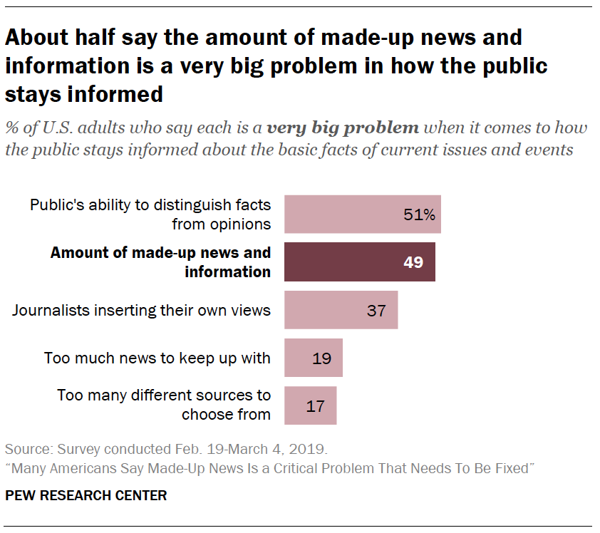 A chart showing About half say the amount of made-up news and information is a very big problem in how the public stays informed