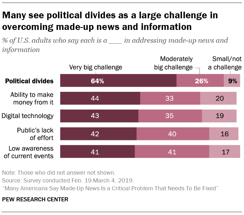 A chart showing Many see political divides as a large challenge in overcoming made-up news and information