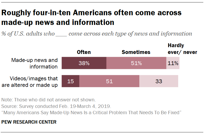 A chart showing Roughly four-in-ten Americans often come across made-up news and information