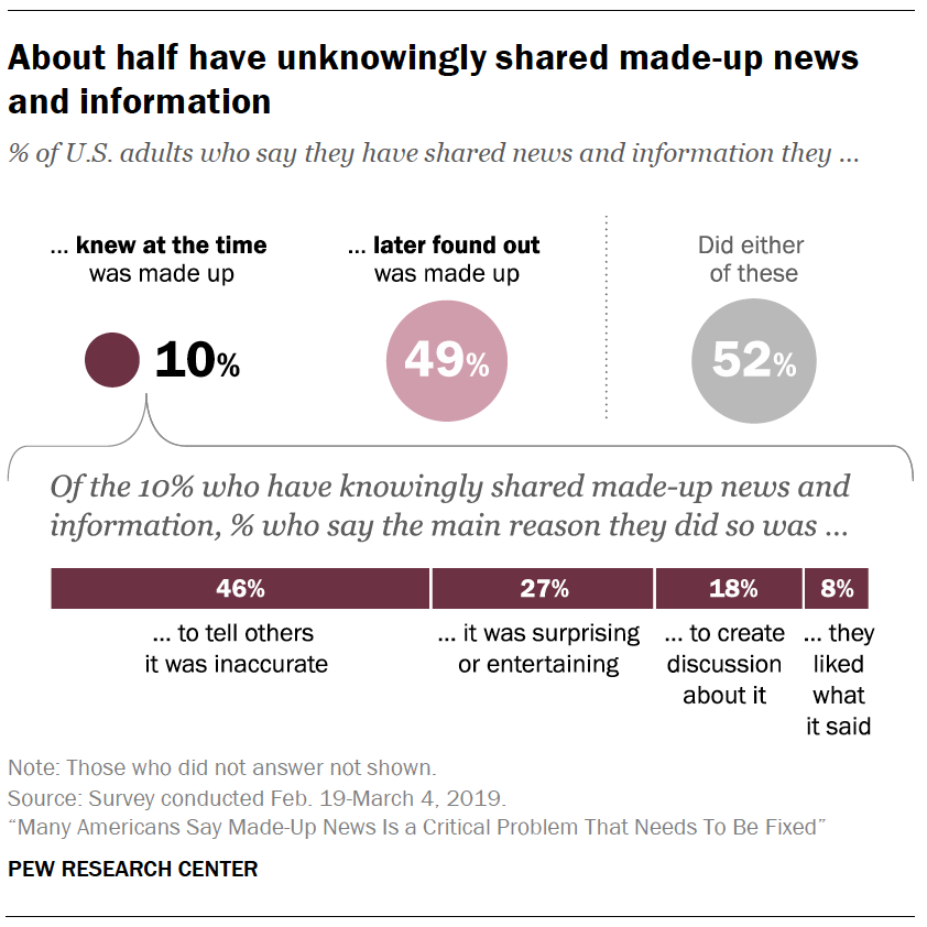 A chart showing About half have unknowingly shared made-up news and information
