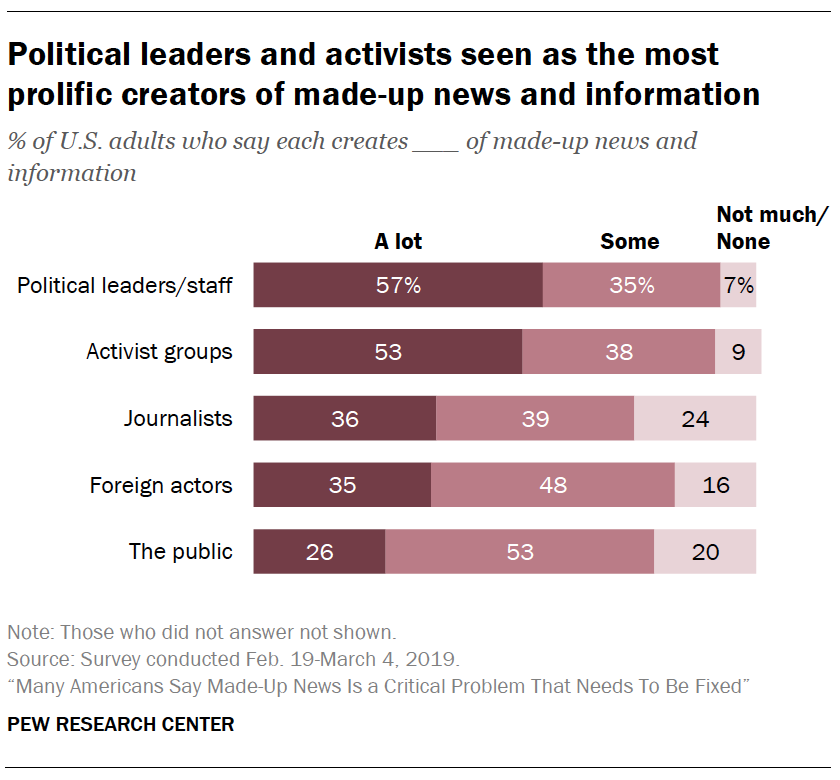 A chart showing Political leaders and activists seen as the most prolific creators of made-up news and information
