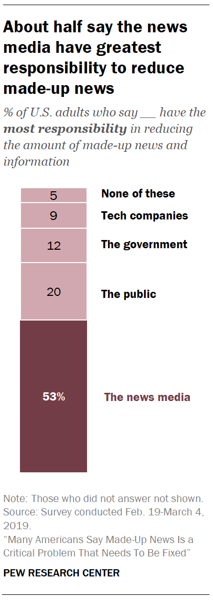 A chart showing About half say the news media have greatest responsibility to reduce made-up news