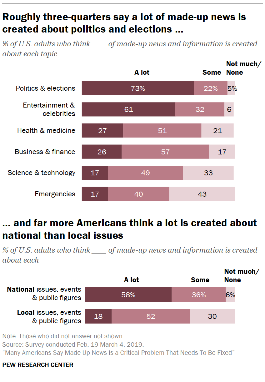A chart showing Roughly three-quarters say a lot of made-up news is created about politics and elections … and far more Americans think a lot is created about national than local issues