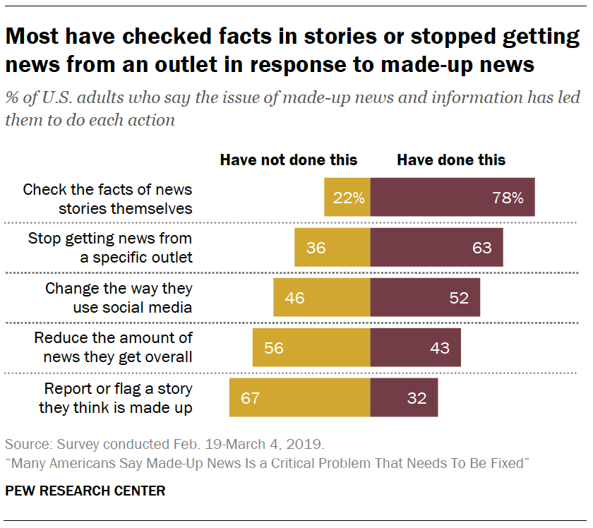 A chart showing Most have checked facts in stories or stopped getting news from an outlet in response to made-up news