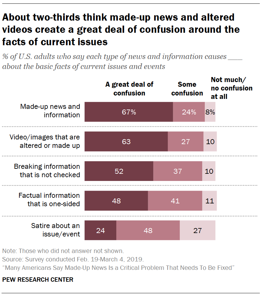 A chart showing About two-thirds think made-up news and altered videos create a great deal of confusion around the facts of current issues